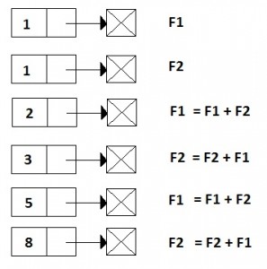 Fibonacci sequence using Linked Lists