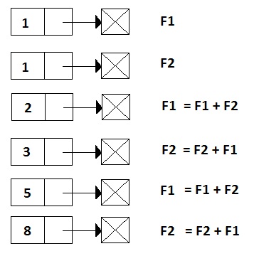 Fibonacci sequence using Linked Lists